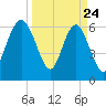 Daymark 135 tide chart for Monday, March 24, 2025