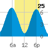 Daymark 135 tide chart for Tuesday, March 25, 2025