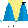 Daymark 135 tide chart for Thursday, March 27, 2025