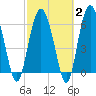 Daymark 135 tide chart for Sunday, March 2, 2025