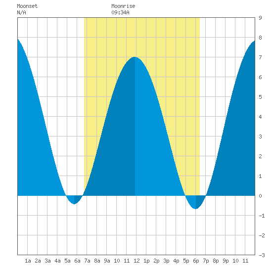 Daymark 135 tide chart for Tuesday, March 4, 2025