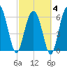 Daymark 135 tide chart for Tuesday, March 4, 2025