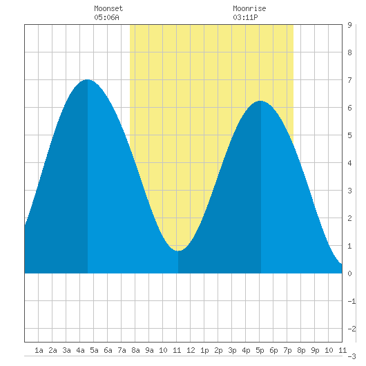Daymark 135 tide chart for Sunday, March 9, 2025