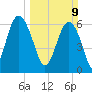 Daymark 135 tide chart for Sunday, March 9, 2025