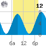 Daymark 135 tide chart for Saturday, April 12, 2025