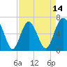 Daymark 135 tide chart for Monday, April 14, 2025