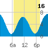 Daymark 135 tide chart for Wednesday, April 16, 2025