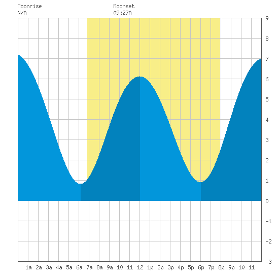 Daymark 135 tide chart for Thursday, April 17, 2025