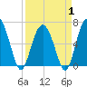 Daymark 135 tide chart for Tuesday, April 1, 2025