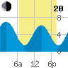 Daymark 135 tide chart for Sunday, April 20, 2025
