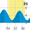 Daymark 135 tide chart for Monday, April 21, 2025