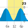 Daymark 135 tide chart for Wednesday, April 23, 2025