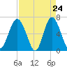 Daymark 135 tide chart for Thursday, April 24, 2025