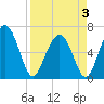 Daymark 135 tide chart for Thursday, April 3, 2025