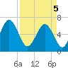 Daymark 135 tide chart for Saturday, April 5, 2025