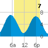 Daymark 135 tide chart for Monday, April 7, 2025
