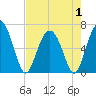 Daymark 135 tide chart for Thursday, May 1, 2025