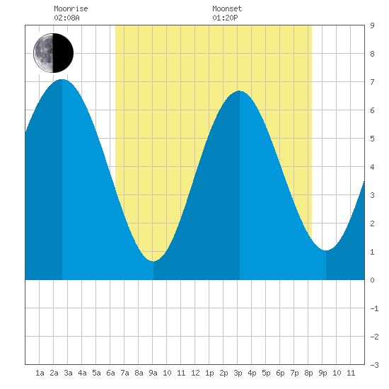 Daymark 135 tide chart for Tuesday, May 20, 2025