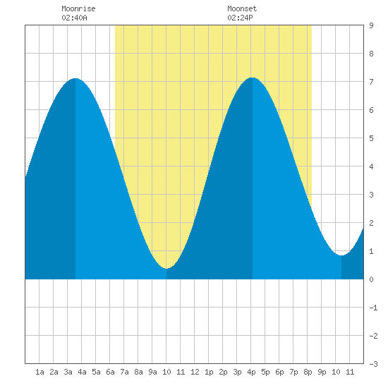 Daymark 135 tide chart for Wednesday, May 21, 2025