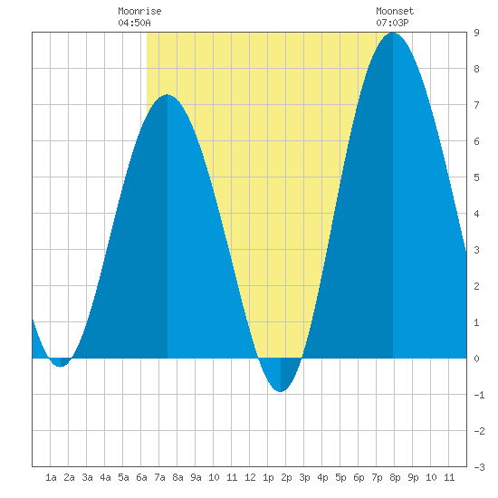 Daymark 135 tide chart for Sunday, May 25, 2025