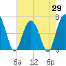 Daymark 135 tide chart for Thursday, May 29, 2025