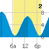 Daymark 135 tide chart for Friday, May 2, 2025