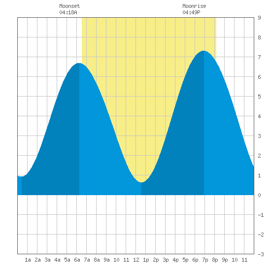 Daymark 135 tide chart for Thursday, May 8, 2025