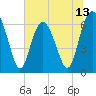 Daymark 135 tide chart for Friday, June 13, 2025