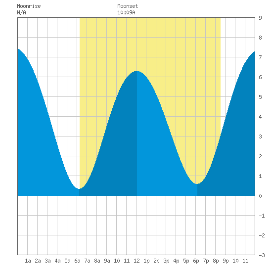 Daymark 135 tide chart for Sunday, June 15, 2025