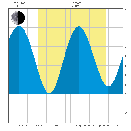 Daymark 135 tide chart for Wednesday, June 18, 2025