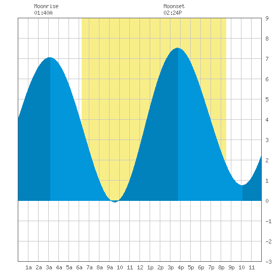 Daymark 135 tide chart for Thursday, June 19, 2025
