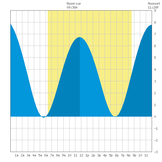 Daymark 135 tide chart for Saturday, June 28, 2025