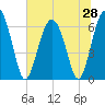Daymark 135 tide chart for Saturday, June 28, 2025