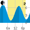 Daymark 135 tide chart for Monday, June 2, 2025