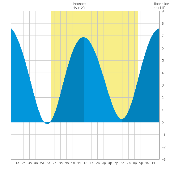 Daymark 135 tide chart for Monday, July 14, 2025