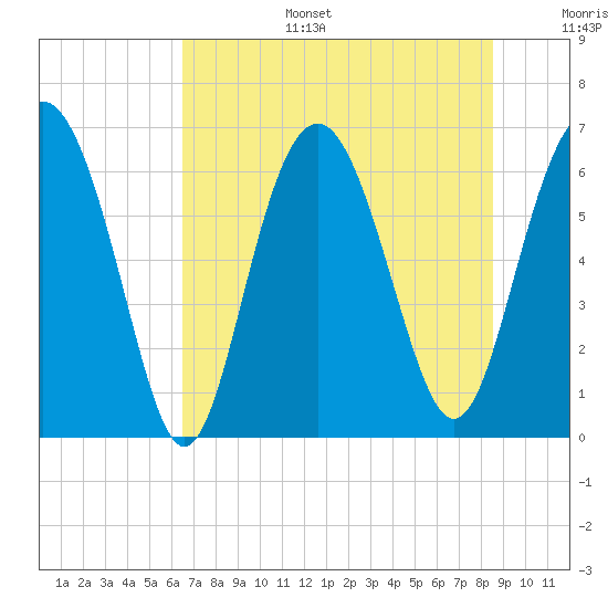Daymark 135 tide chart for Tuesday, July 15, 2025