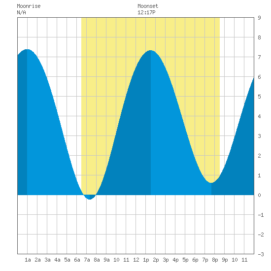 Daymark 135 tide chart for Wednesday, July 16, 2025