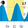 Daymark 135 tide chart for Thursday, July 17, 2025