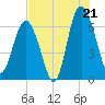 Daymark 135 tide chart for Monday, July 21, 2025