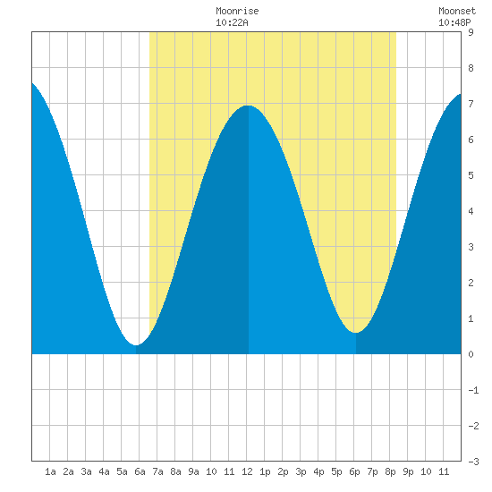 Daymark 135 tide chart for Monday, July 28, 2025