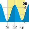 Daymark 135 tide chart for Monday, July 28, 2025