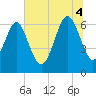 Daymark 135 tide chart for Friday, July 4, 2025