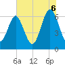 Daymark 135 tide chart for Sunday, July 6, 2025