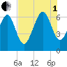 Daymark 135 tide chart for Friday, August 1, 2025