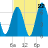 Daymark 135 tide chart for Friday, August 22, 2025