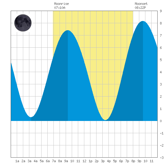 Daymark 135 tide chart for Saturday, August 23, 2025