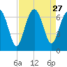 Daymark 135 tide chart for Wednesday, August 27, 2025
