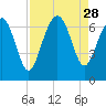 Daymark 135 tide chart for Thursday, August 28, 2025