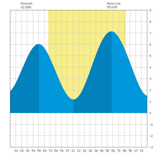 Daymark 135 tide chart for Monday, August 4, 2025