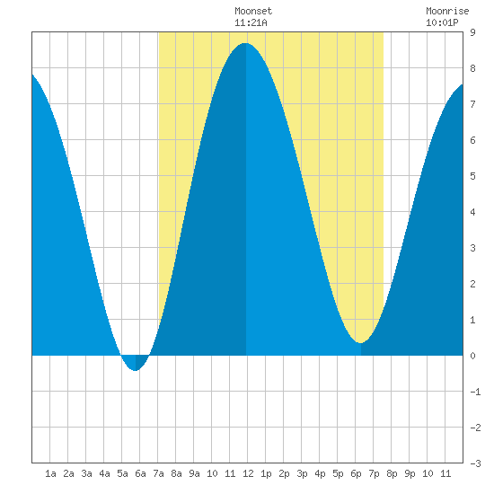 Daymark 135 tide chart for Thursday, September 11, 2025